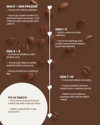 Káva žije. První dny po pražení se proměňuje, hledá rovnováhu. 🕒 My to sledujeme a dáváme jí prostor dozrát. Až když víme,...